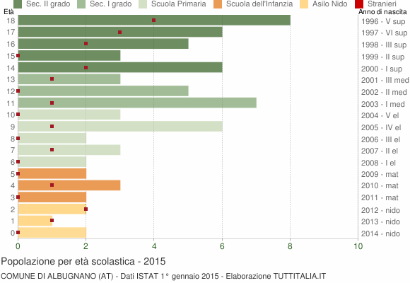 Grafico Popolazione in età scolastica - Albugnano 2015