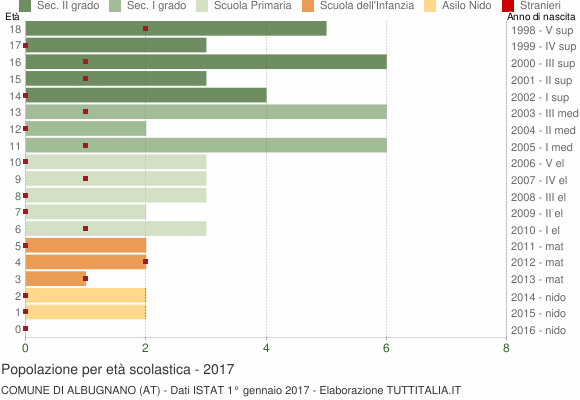 Grafico Popolazione in età scolastica - Albugnano 2017
