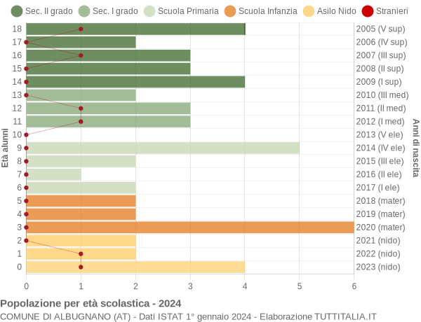 Grafico Popolazione in età scolastica - Albugnano 2024