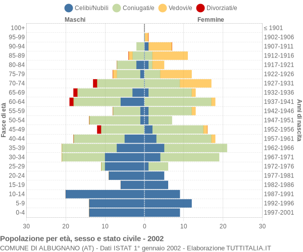 Grafico Popolazione per età, sesso e stato civile Comune di Albugnano (AT)