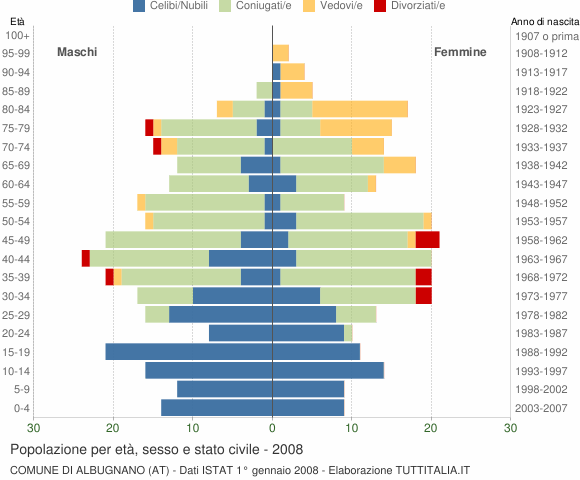 Grafico Popolazione per età, sesso e stato civile Comune di Albugnano (AT)