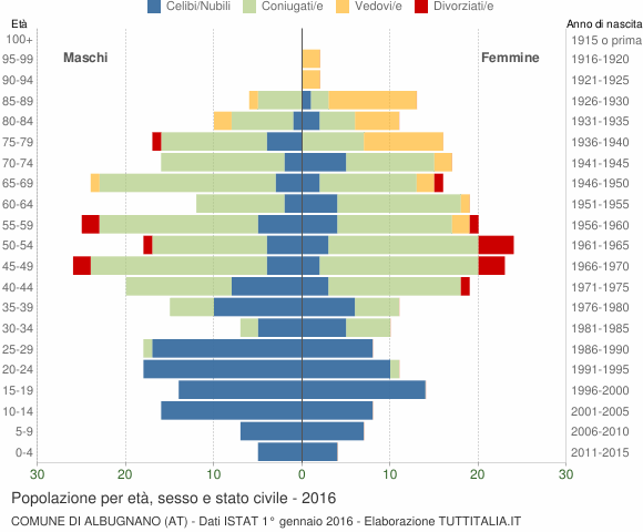 Grafico Popolazione per età, sesso e stato civile Comune di Albugnano (AT)