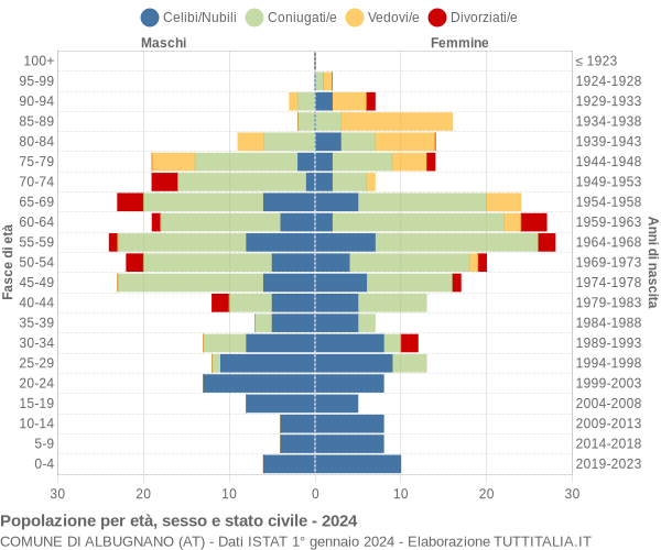 Grafico Popolazione per età, sesso e stato civile Comune di Albugnano (AT)