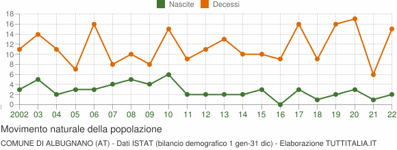 Grafico movimento naturale della popolazione Comune di Albugnano (AT)
