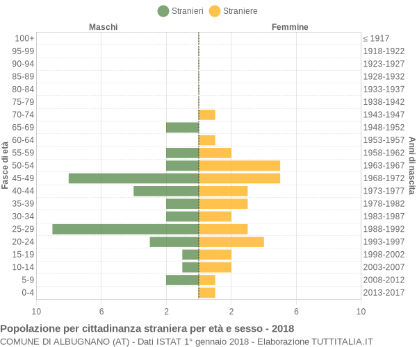 Grafico cittadini stranieri - Albugnano 2018