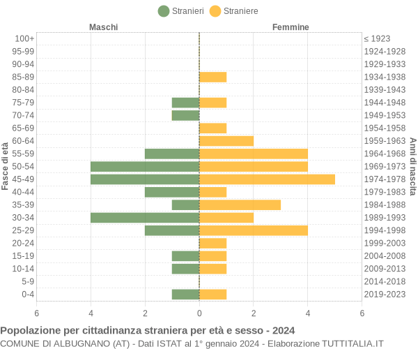 Grafico cittadini stranieri - Albugnano 2024