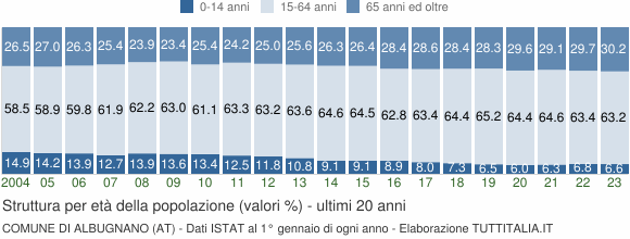 Grafico struttura della popolazione Comune di Albugnano (AT)