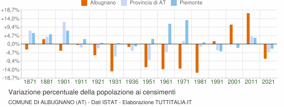 Grafico variazione percentuale della popolazione Comune di Albugnano (AT)