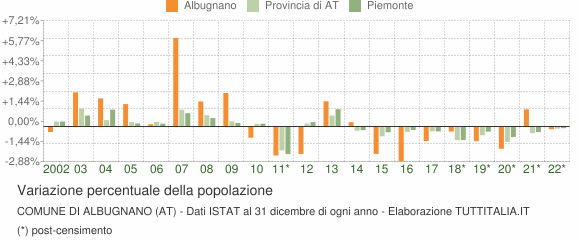 Variazione percentuale della popolazione Comune di Albugnano (AT)