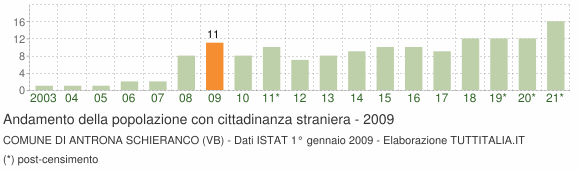 Grafico andamento popolazione stranieri Comune di Antrona Schieranco (VB)