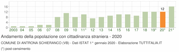 Grafico andamento popolazione stranieri Comune di Antrona Schieranco (VB)