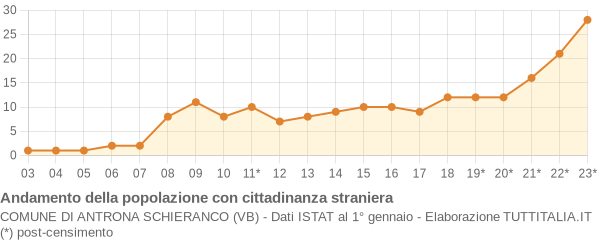 Andamento popolazione stranieri Comune di Antrona Schieranco (VB)