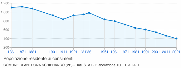 Grafico andamento storico popolazione Comune di Antrona Schieranco (VB)
