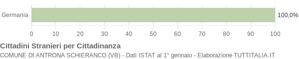 Grafico cittadinanza stranieri - Antrona Schieranco 2004