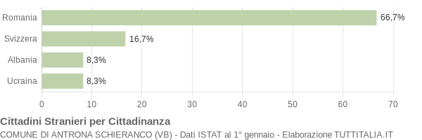 Grafico cittadinanza stranieri - Antrona Schieranco 2019