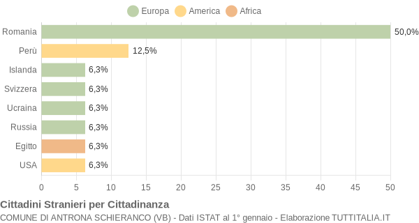 Grafico cittadinanza stranieri - Antrona Schieranco 2021