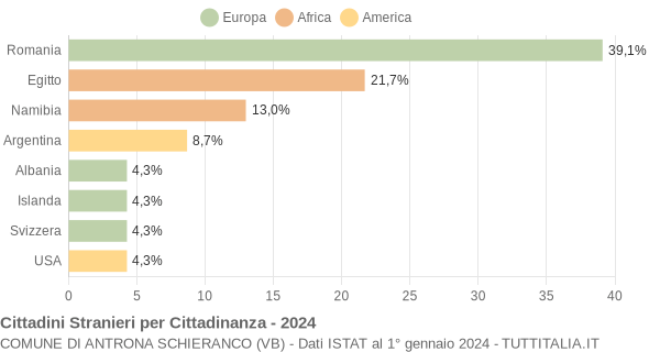 Grafico cittadinanza stranieri - Antrona Schieranco 2024