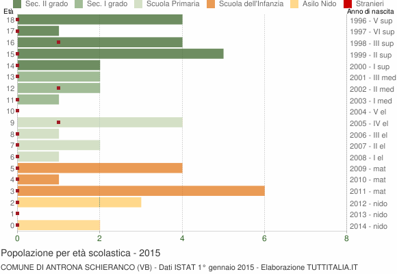 Grafico Popolazione in età scolastica - Antrona Schieranco 2015