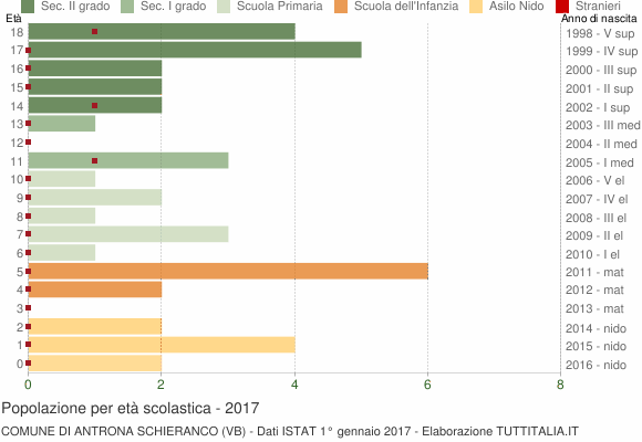 Grafico Popolazione in età scolastica - Antrona Schieranco 2017