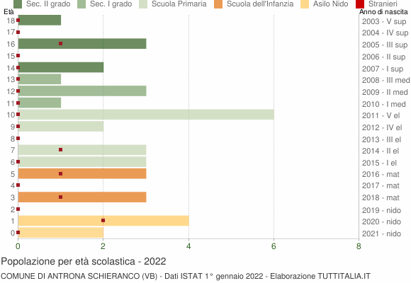 Grafico Popolazione in età scolastica - Antrona Schieranco 2022