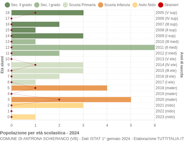 Grafico Popolazione in età scolastica - Antrona Schieranco 2024