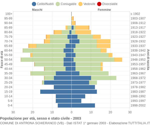 Grafico Popolazione per età, sesso e stato civile Comune di Antrona Schieranco (VB)