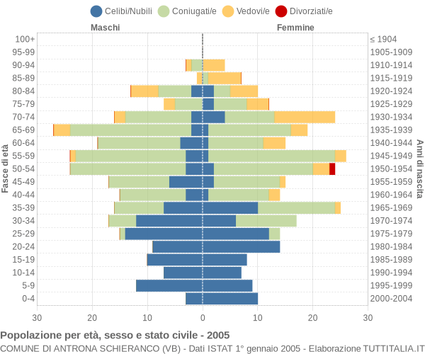 Grafico Popolazione per età, sesso e stato civile Comune di Antrona Schieranco (VB)