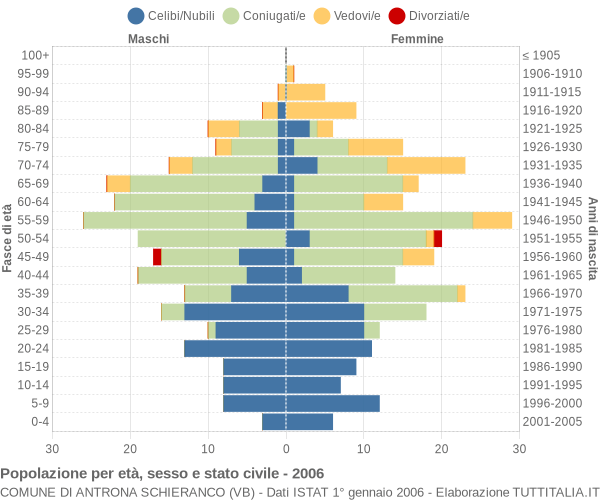 Grafico Popolazione per età, sesso e stato civile Comune di Antrona Schieranco (VB)