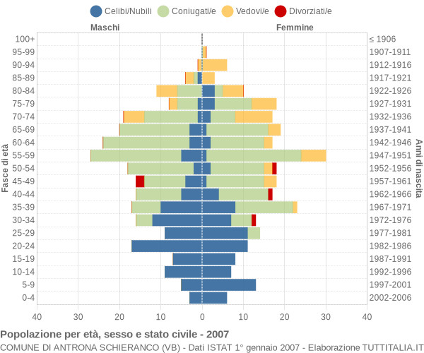 Grafico Popolazione per età, sesso e stato civile Comune di Antrona Schieranco (VB)