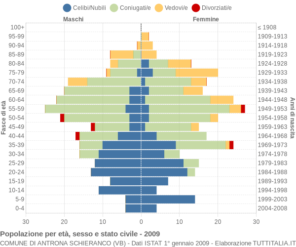 Grafico Popolazione per età, sesso e stato civile Comune di Antrona Schieranco (VB)