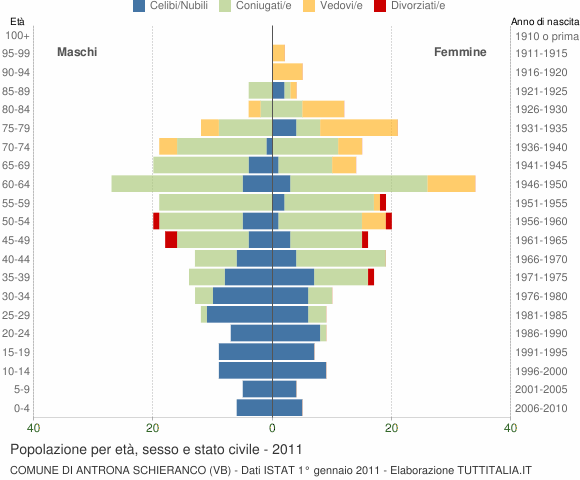 Grafico Popolazione per età, sesso e stato civile Comune di Antrona Schieranco (VB)