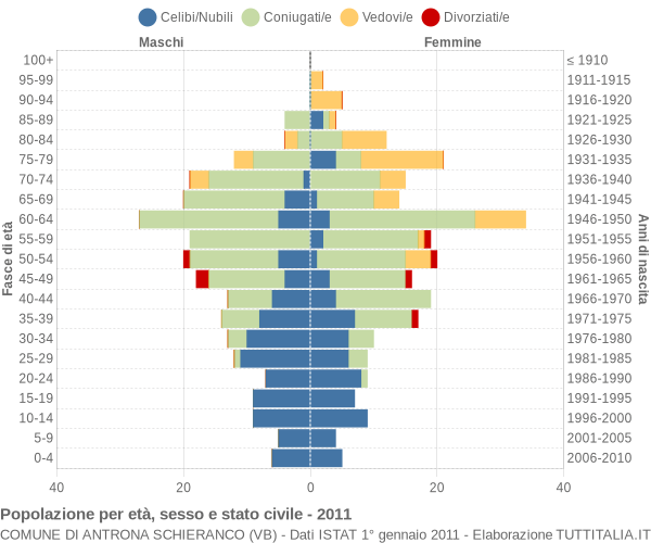 Grafico Popolazione per età, sesso e stato civile Comune di Antrona Schieranco (VB)