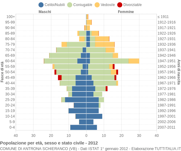 Grafico Popolazione per età, sesso e stato civile Comune di Antrona Schieranco (VB)