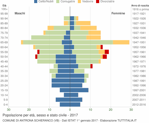 Grafico Popolazione per età, sesso e stato civile Comune di Antrona Schieranco (VB)