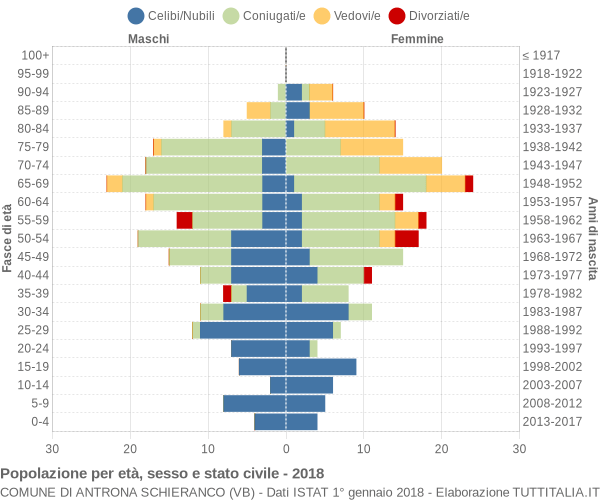 Grafico Popolazione per età, sesso e stato civile Comune di Antrona Schieranco (VB)