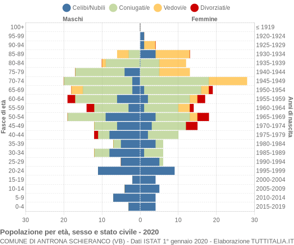 Grafico Popolazione per età, sesso e stato civile Comune di Antrona Schieranco (VB)