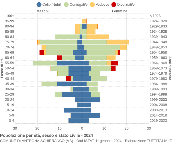 Grafico Popolazione per età, sesso e stato civile Comune di Antrona Schieranco (VB)