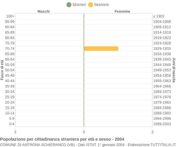 Grafico cittadini stranieri - Antrona Schieranco 2004