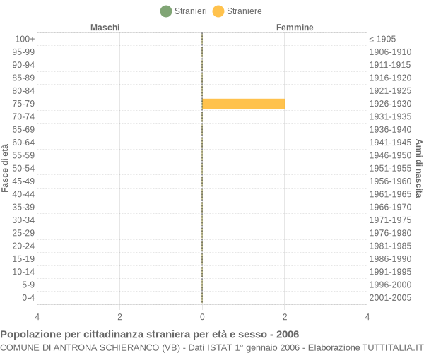 Grafico cittadini stranieri - Antrona Schieranco 2006