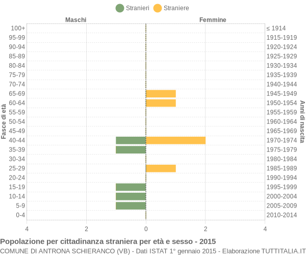 Grafico cittadini stranieri - Antrona Schieranco 2015