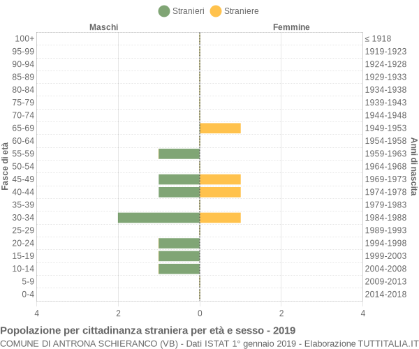 Grafico cittadini stranieri - Antrona Schieranco 2019