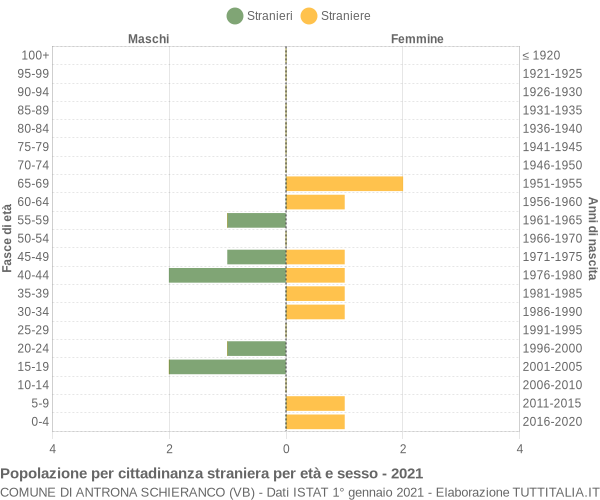 Grafico cittadini stranieri - Antrona Schieranco 2021