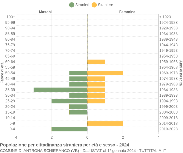 Grafico cittadini stranieri - Antrona Schieranco 2024