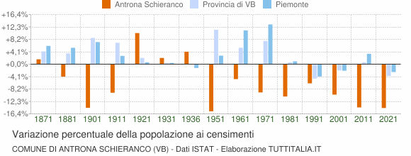 Grafico variazione percentuale della popolazione Comune di Antrona Schieranco (VB)