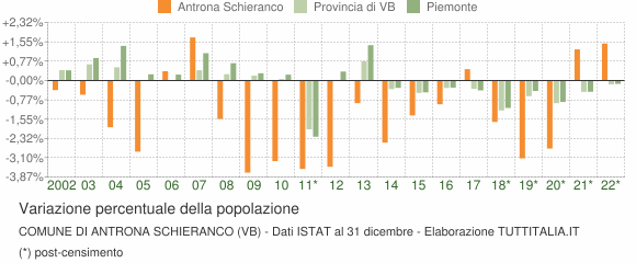Variazione percentuale della popolazione Comune di Antrona Schieranco (VB)
