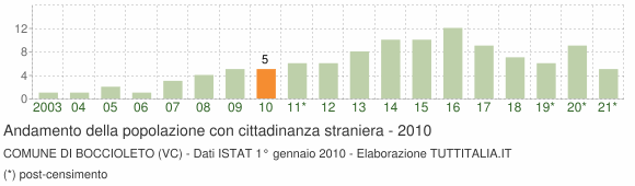 Grafico andamento popolazione stranieri Comune di Boccioleto (VC)