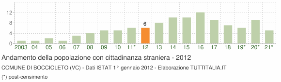 Grafico andamento popolazione stranieri Comune di Boccioleto (VC)