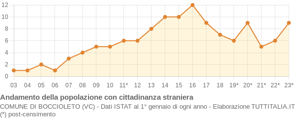 Andamento popolazione stranieri Comune di Boccioleto (VC)