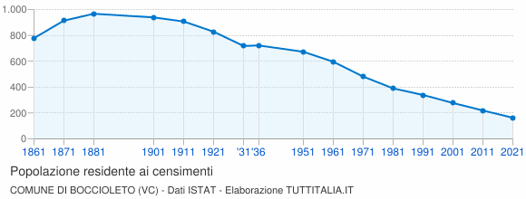 Grafico andamento storico popolazione Comune di Boccioleto (VC)