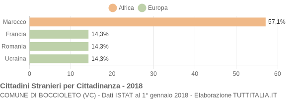 Grafico cittadinanza stranieri - Boccioleto 2018